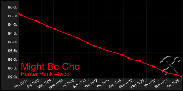 Last 31 Days Graph of Might Be Cho