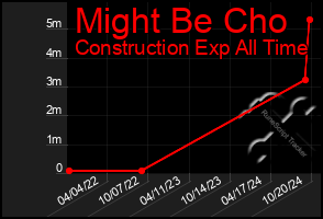 Total Graph of Might Be Cho