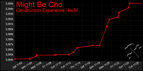 Last 31 Days Graph of Might Be Cho