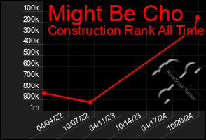 Total Graph of Might Be Cho