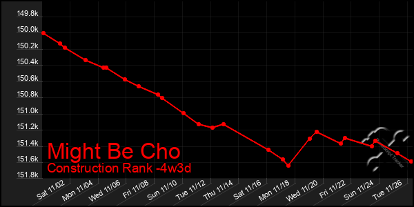 Last 31 Days Graph of Might Be Cho