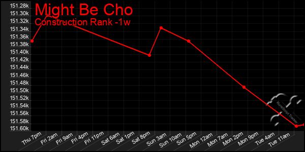 Last 7 Days Graph of Might Be Cho