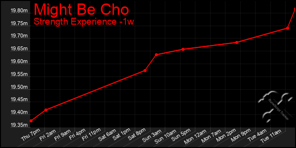 Last 7 Days Graph of Might Be Cho