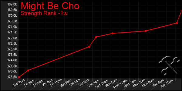 Last 7 Days Graph of Might Be Cho