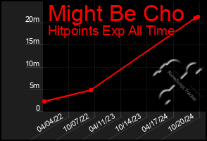 Total Graph of Might Be Cho