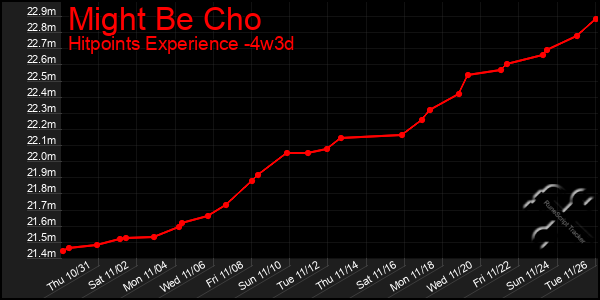 Last 31 Days Graph of Might Be Cho