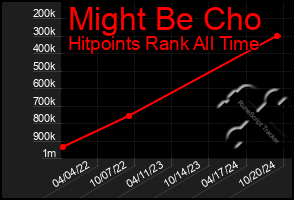 Total Graph of Might Be Cho