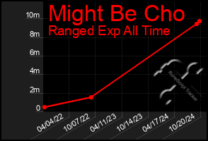 Total Graph of Might Be Cho