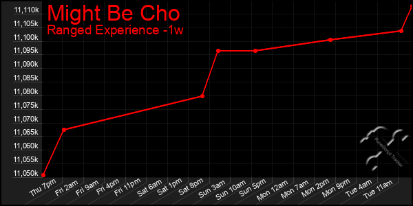 Last 7 Days Graph of Might Be Cho