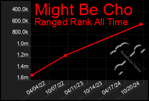 Total Graph of Might Be Cho