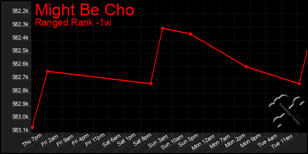 Last 7 Days Graph of Might Be Cho