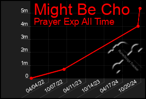 Total Graph of Might Be Cho