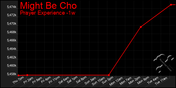 Last 7 Days Graph of Might Be Cho