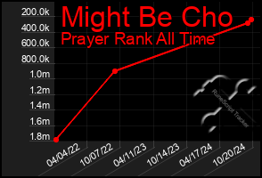 Total Graph of Might Be Cho