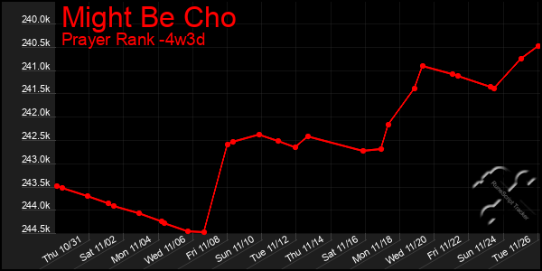 Last 31 Days Graph of Might Be Cho