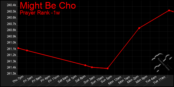 Last 7 Days Graph of Might Be Cho