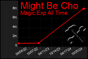 Total Graph of Might Be Cho