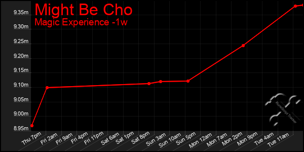 Last 7 Days Graph of Might Be Cho