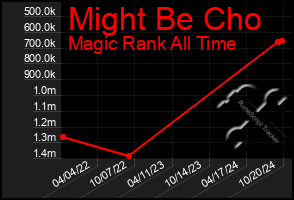 Total Graph of Might Be Cho