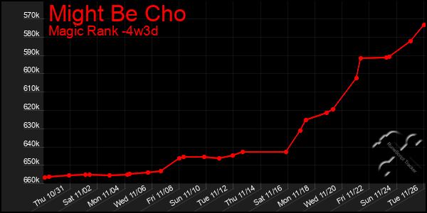 Last 31 Days Graph of Might Be Cho