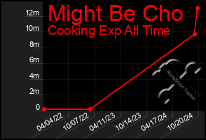 Total Graph of Might Be Cho