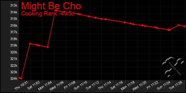 Last 31 Days Graph of Might Be Cho