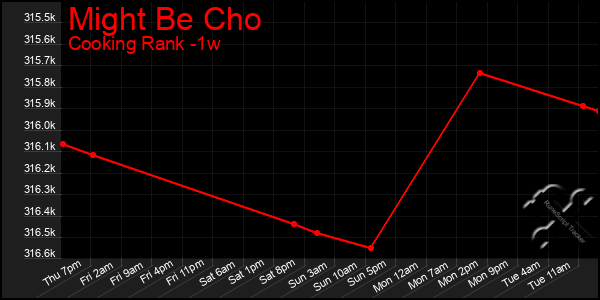 Last 7 Days Graph of Might Be Cho