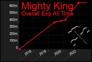 Total Graph of Mighty King