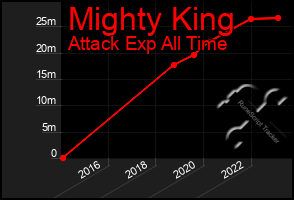 Total Graph of Mighty King