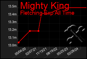 Total Graph of Mighty King