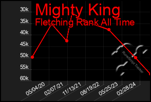 Total Graph of Mighty King