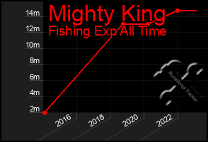 Total Graph of Mighty King