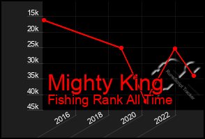 Total Graph of Mighty King