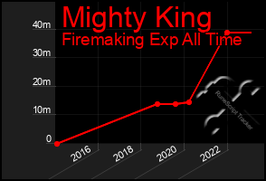 Total Graph of Mighty King