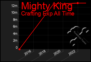 Total Graph of Mighty King