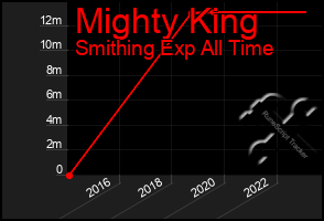 Total Graph of Mighty King