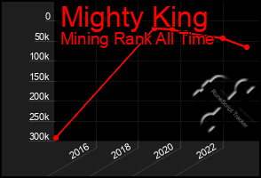 Total Graph of Mighty King