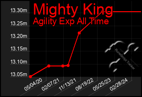 Total Graph of Mighty King