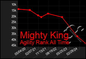 Total Graph of Mighty King