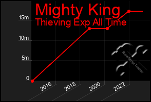 Total Graph of Mighty King