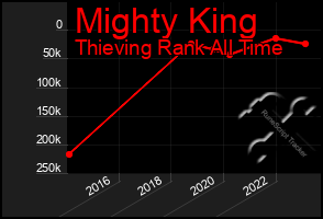 Total Graph of Mighty King