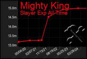 Total Graph of Mighty King