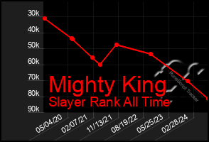 Total Graph of Mighty King