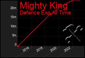 Total Graph of Mighty King