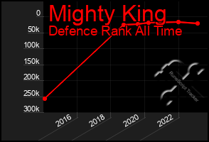 Total Graph of Mighty King