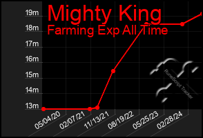 Total Graph of Mighty King