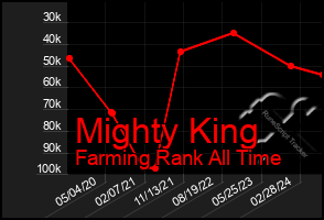 Total Graph of Mighty King