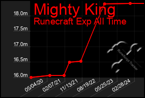 Total Graph of Mighty King