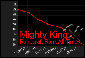 Total Graph of Mighty King