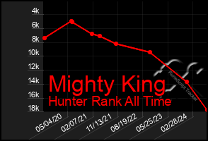 Total Graph of Mighty King